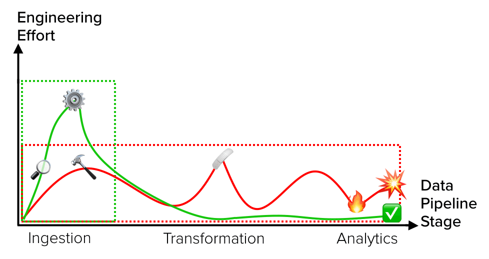 Placeholder: shift-left ingestion versus late downstream debugging