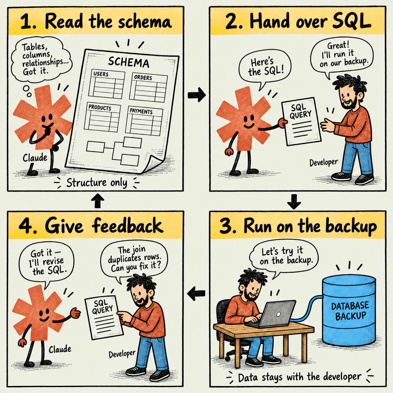 Four-panel comic. One: Claude reads a schema marked 'structure only'. Two: Claude hands a SQL query to a developer, who offers to run it on their backup. Three: the developer runs the query against a database backup, labelled 'data stays with the developer'. Four: the developer reports that a join duplicates rows and Claude revises the SQL, returning to panel one.