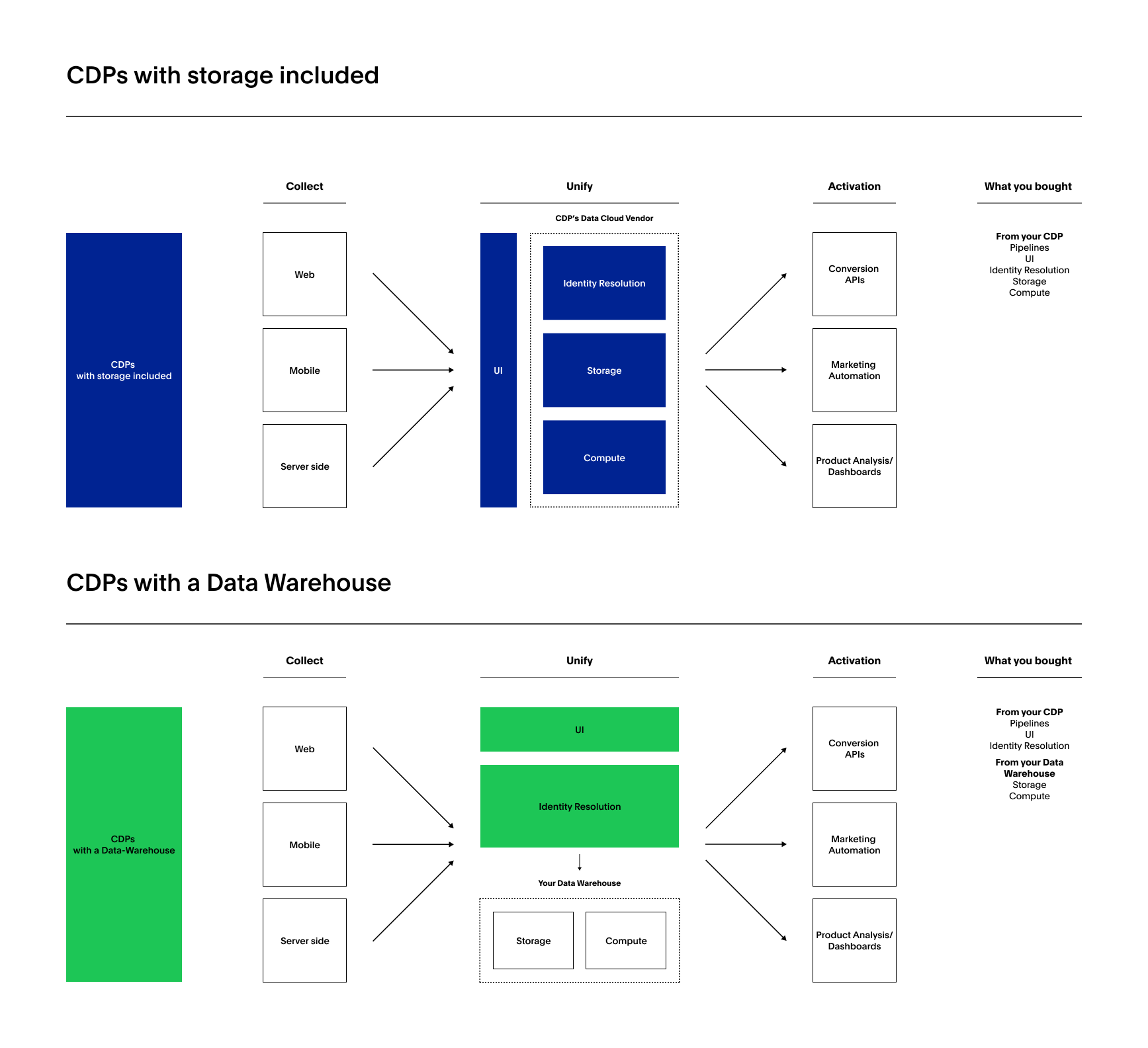 A diagram/illustration of the two primary variations of CDP capabilities and positioning in context with the presence of a data warehouse.